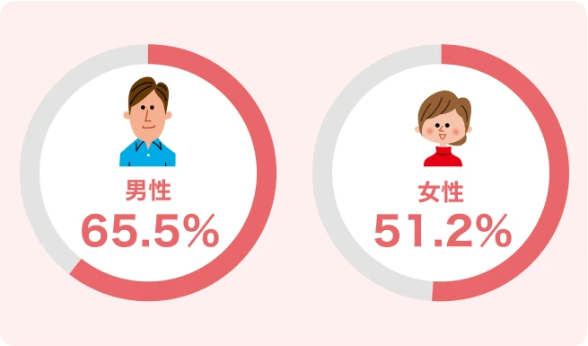 男性65.5％ 女性51.2％