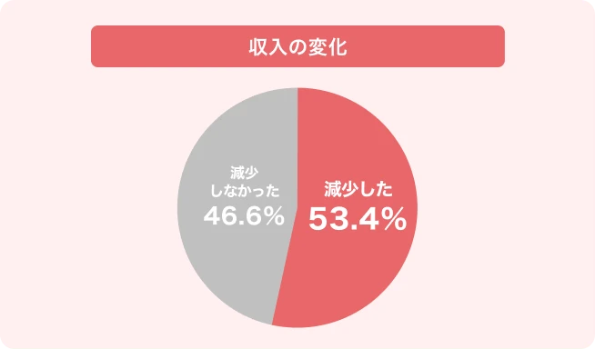 収入の変化 減少しなかった 46.6％ 減少した 53.4％