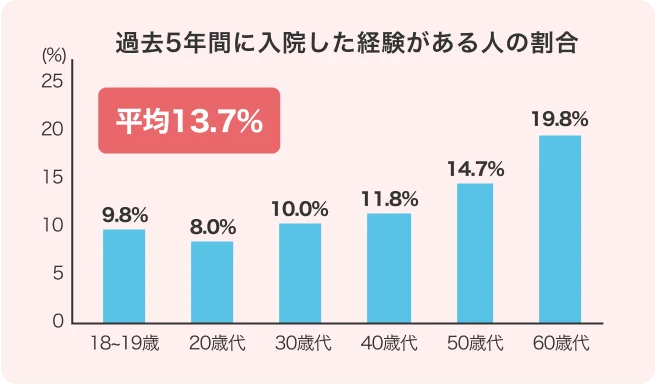 過去5年間に入院した経験がある人の割合 平均13.7%