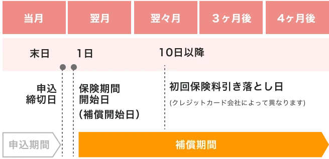 お申込みから補償開始までのスケジュール